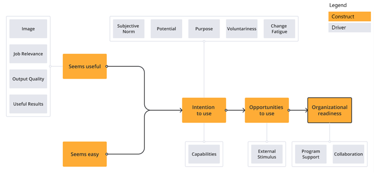 Driving adoption people analytics model