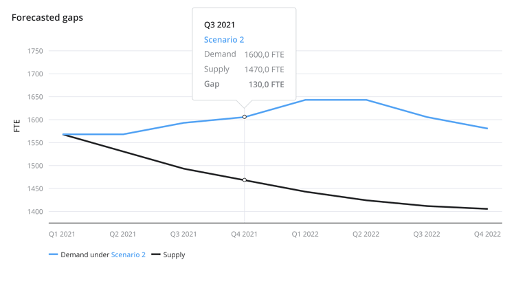 Workforce planning used in Crunchr HR analytics tool