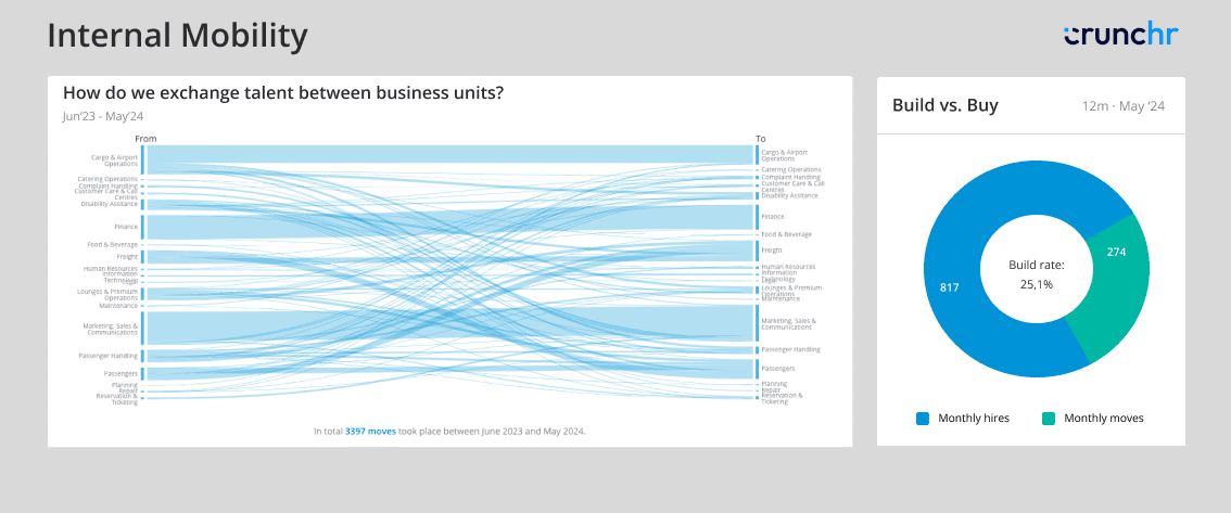 An HR Dashboard in Crunchr depicting a high level overview of Internal Mobility at an organization including Build v. Buy rate 