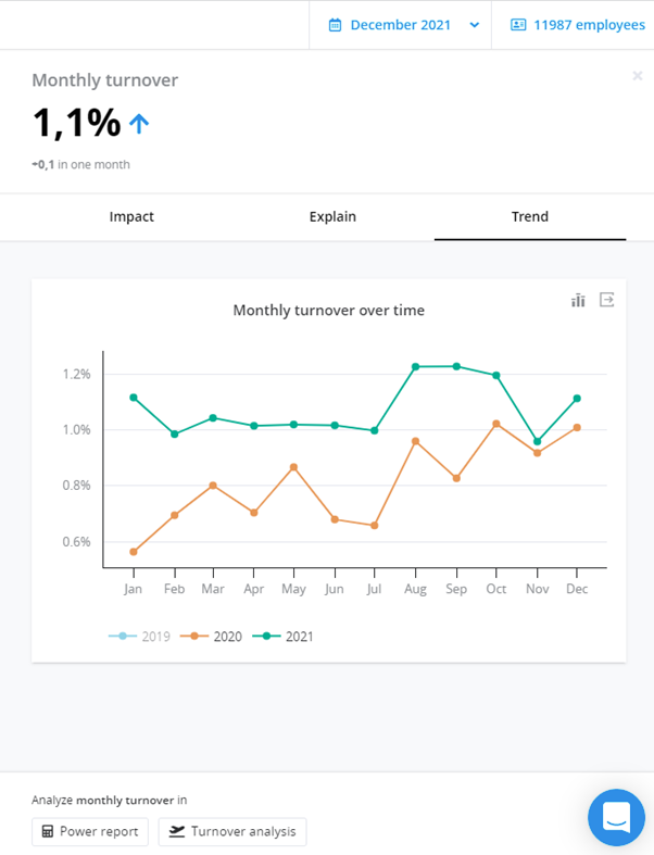Crunchr monthly turnover table to help check if there is a great resignation