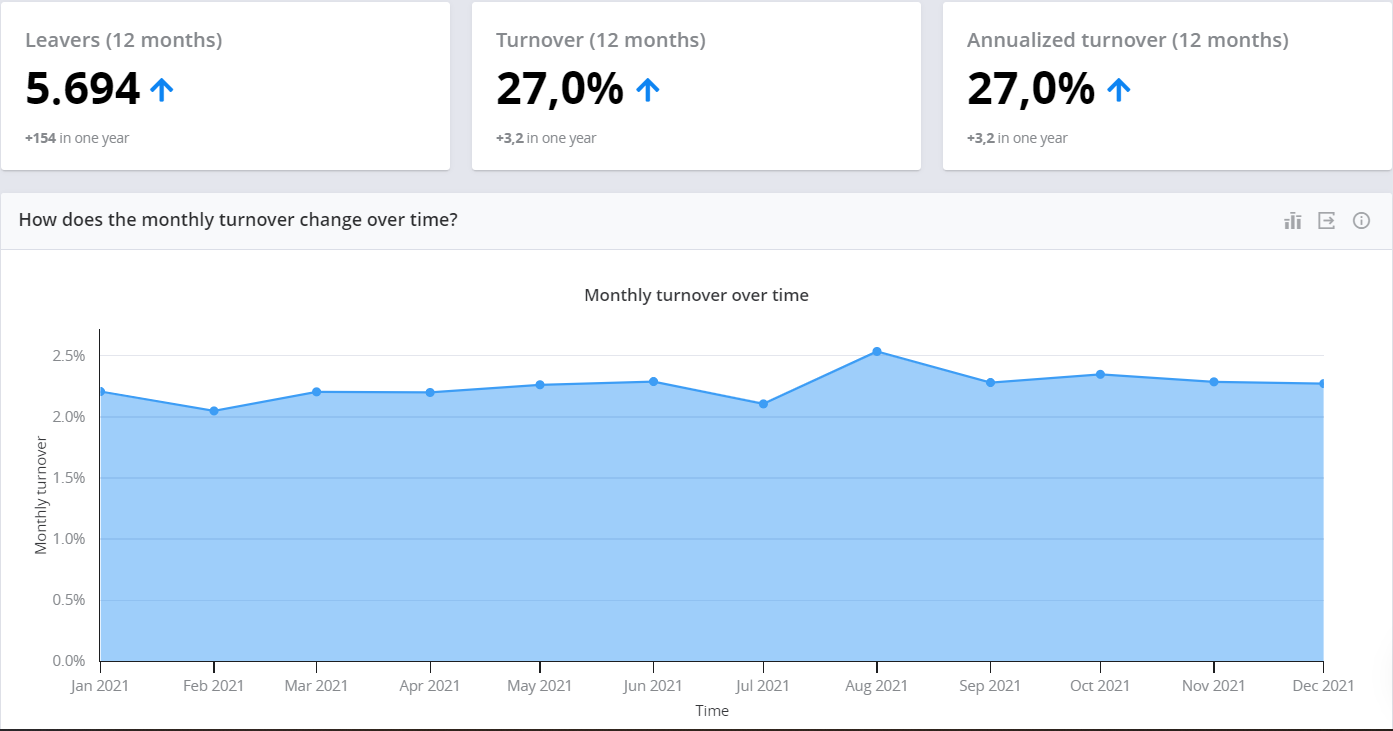 Monthly turnover change over time to help check if there is a great resignation