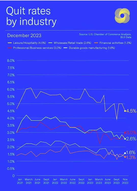 US Chamber of Commerce chart showing quit rates by industry 