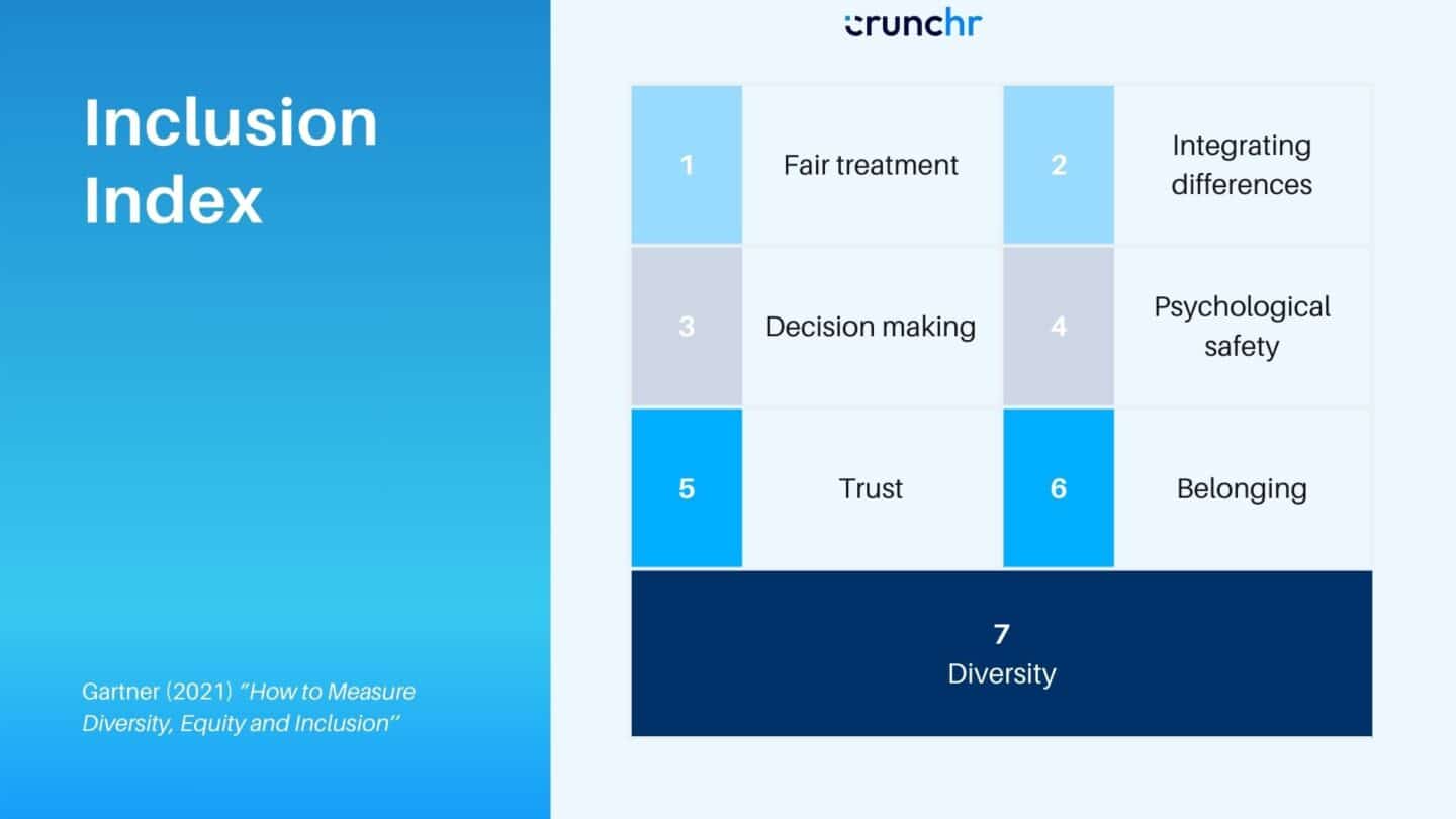 an image which outlines Gartner's Inclusion Index and the 7 seven key drivers of inclusion:
1. Fair treatment
2. Integrating differences
3. Decision making
4. Psychological safety
5. Trust
6. Belonging
7. Diversity