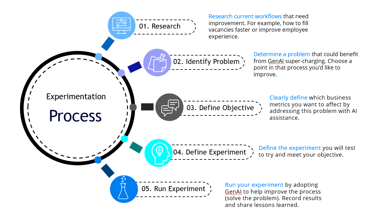 Diagram illustrating the experimentation process for integrating AI in HR, including five steps: research, identify problem, define objective, define experiment, and run experiment. Each step highlights key actions for HR professionals to implement AI effectively.