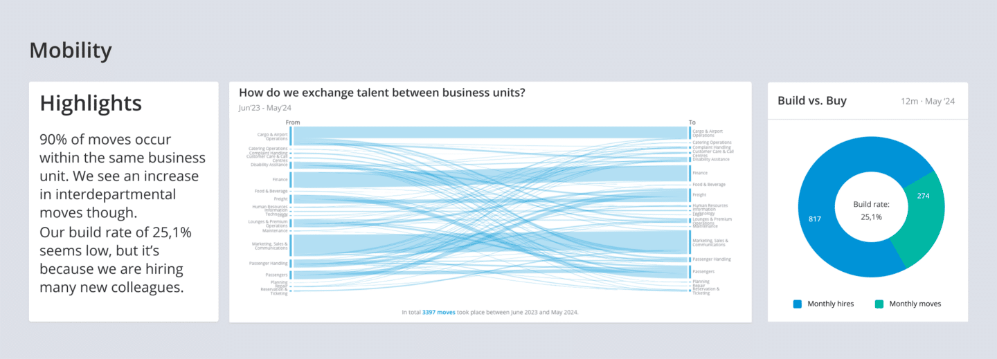 Internal mobility dashboard showing interdepartmental talent exchange between business units from June 2023 to May 2024, with a build vs. buy chart indicating a build rate of 25.1%, 817 monthly hires, and 274 monthly moves.