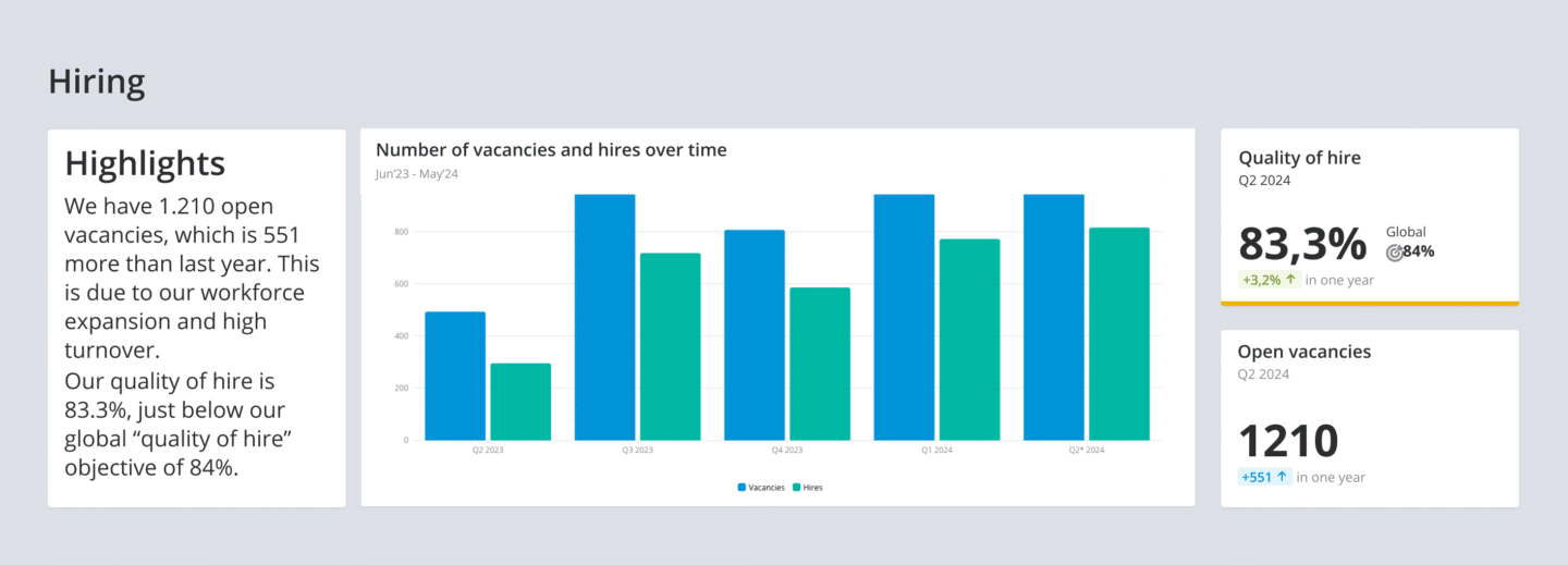 An example of an HR recruitment dashboard with charts from Crunchr explaining that we have 1.210 open vacancies, which is 551 more than last year. This is due to our workforce expansion and high turnover. 
Our quality of hire is 83.3%, just below our global “quality of hire” objective of 84%.
