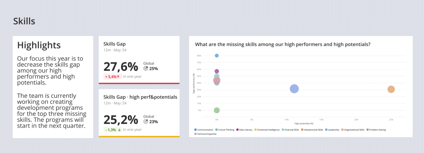 Skills HR dashboard  example highlighting a skills gap of 27.6% among high performers and potentials, with a focus on decreasing the gap, and a chart showing missing skills by performance status