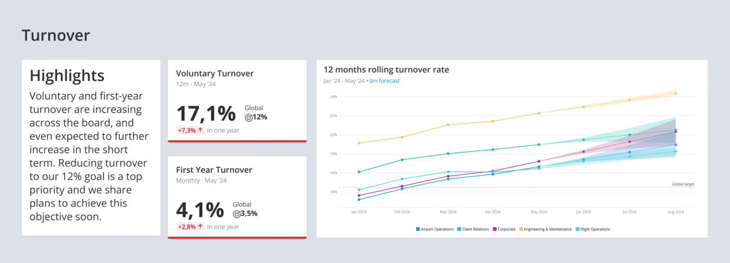 Turnover HR dashboard example showing voluntary turnover rate of 17.1% and first-year turnover rate of 4.1% for May 2024, with a 12-month rolling turnover forecast chart.