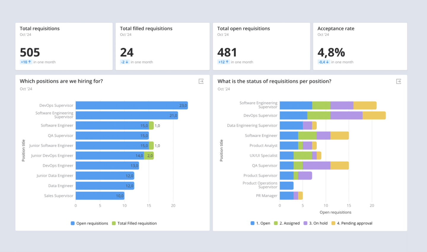 Recruitment dashboard displaying total requisitions, filled requisitions, acceptance rate, and open positions by title and status, showcasing metrics for hiring performance.