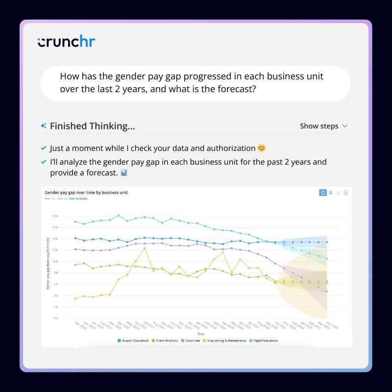Screenshot showing generative AI analysis of gender pay gap trends across business units over the past two years, with a visual graph highlighting changes and forecast predictions