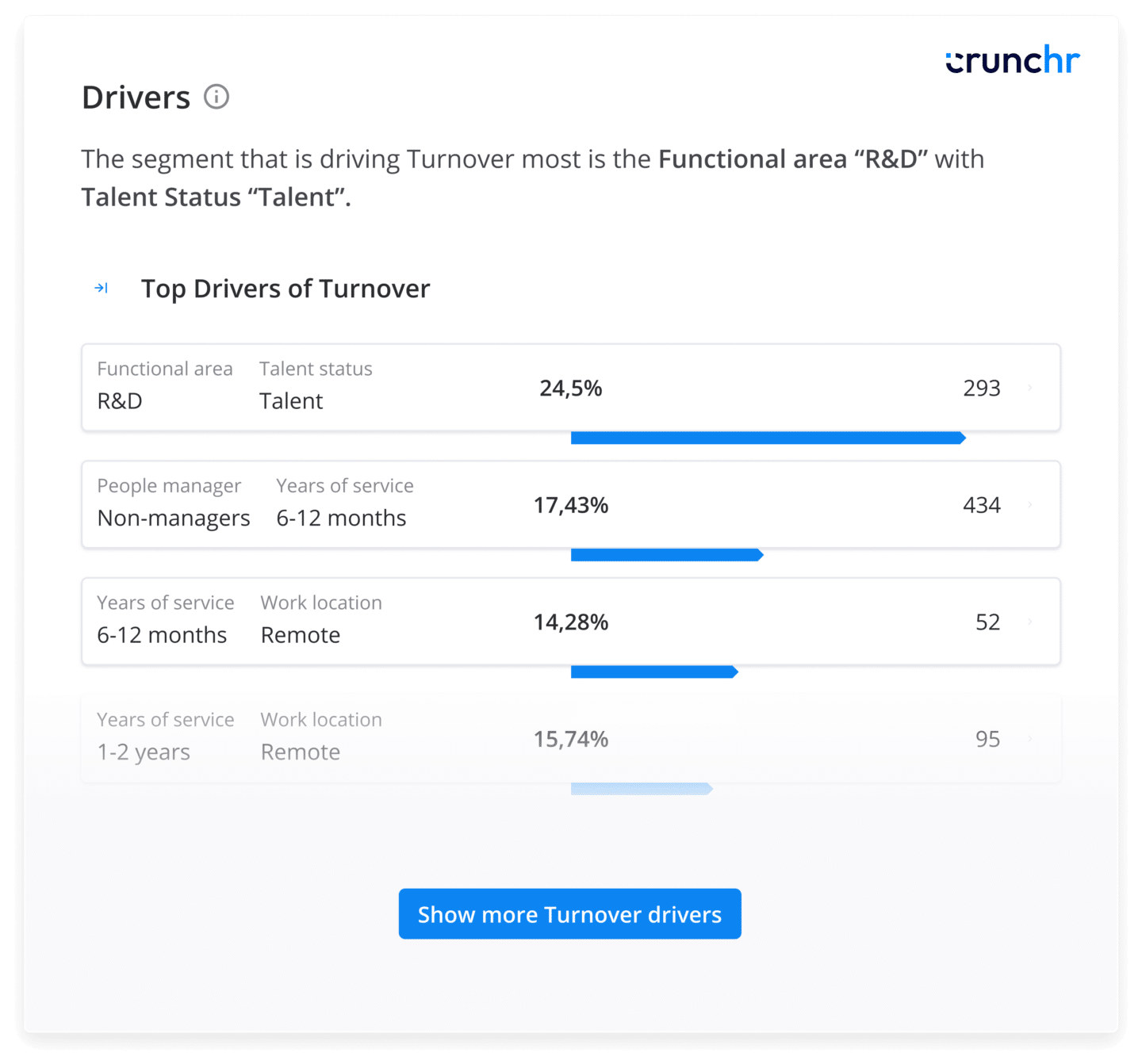 Crunchr dashboard showing top drivers of employee turnover, including functional area R&D, talent status, years of service, and remote work location.