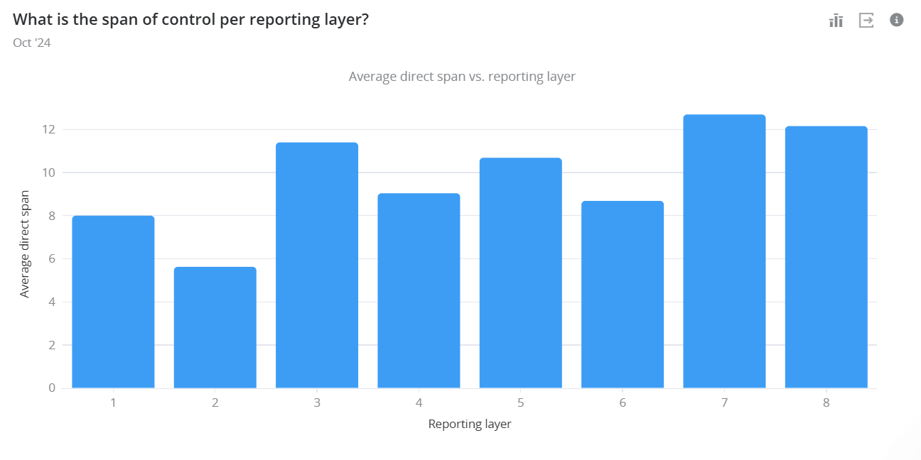 Bar chart showing the average direct span of control across different reporting layers, illustrating variations in supervisory spans with peaks at reporting layers 3, 7, and 8