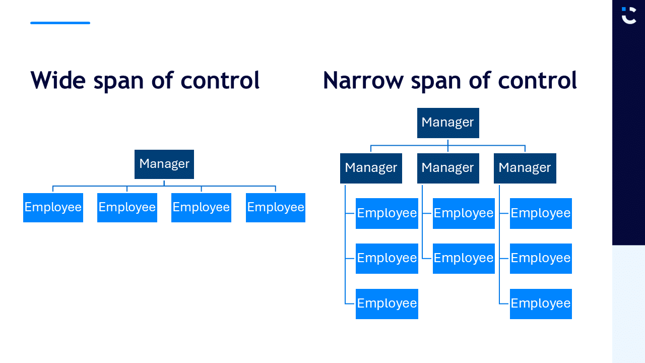 Comparison chart illustrating a wide span of control versus a narrow span of control. The wide span shows one manager overseeing multiple employees directly, while the narrow span shows several layers of managers, each supervising a smaller group of employees.